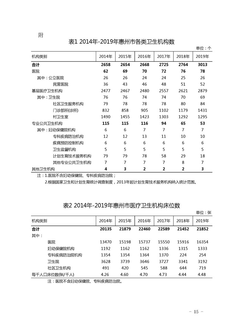 2019年惠州市醫(yī)療衛(wèi)生資源和醫(yī)療服務情況簡報_頁面_15.jpg