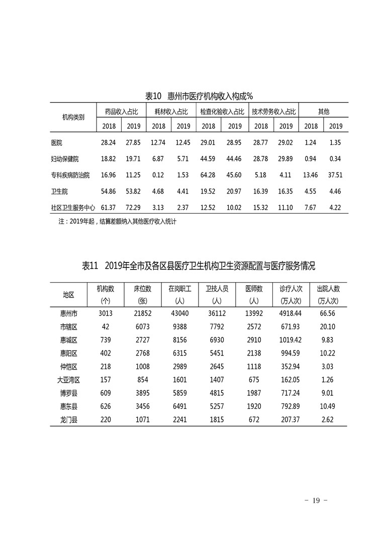 2019年惠州市醫(yī)療衛(wèi)生資源和醫(yī)療服務情況簡報_頁面_19.jpg