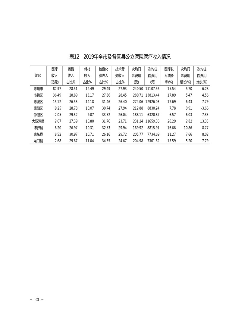 2019年惠州市醫療衛生資源和醫療服務情況簡報_頁面_20.jpg