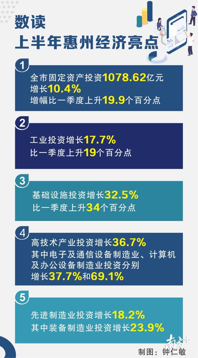 惠州上半年經濟.jpg