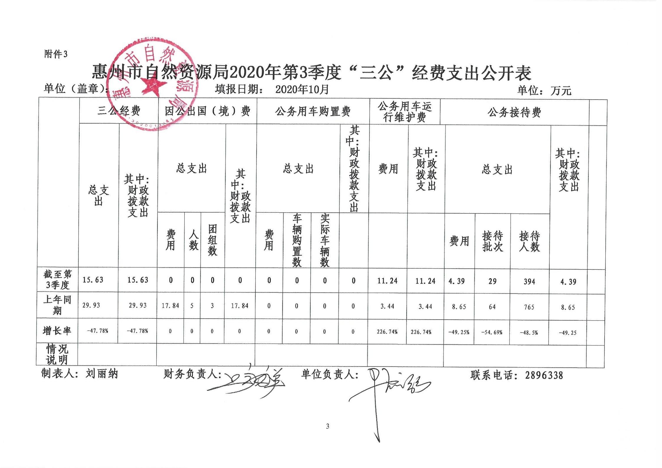惠州市自然資源局2020年第三季度“三公”經(jīng)費(fèi)公開 (1)_02.jpg