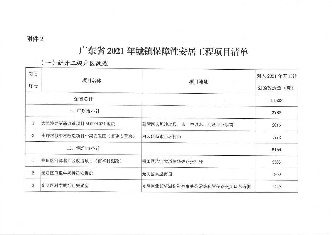廣東省2021年城鎮保障性安居工程項目清單_頁面_1.jpg