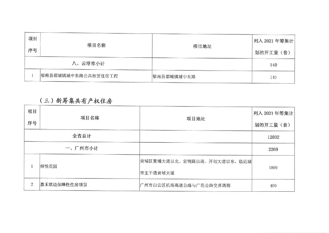廣東省2021年城鎮保障性安居工程項目清單_頁面_5.jpg
