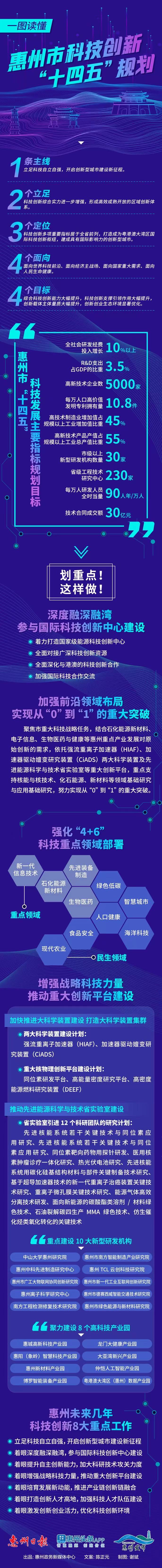 一圖讀懂《惠州市科技
創新“十四五”規劃》.jpg