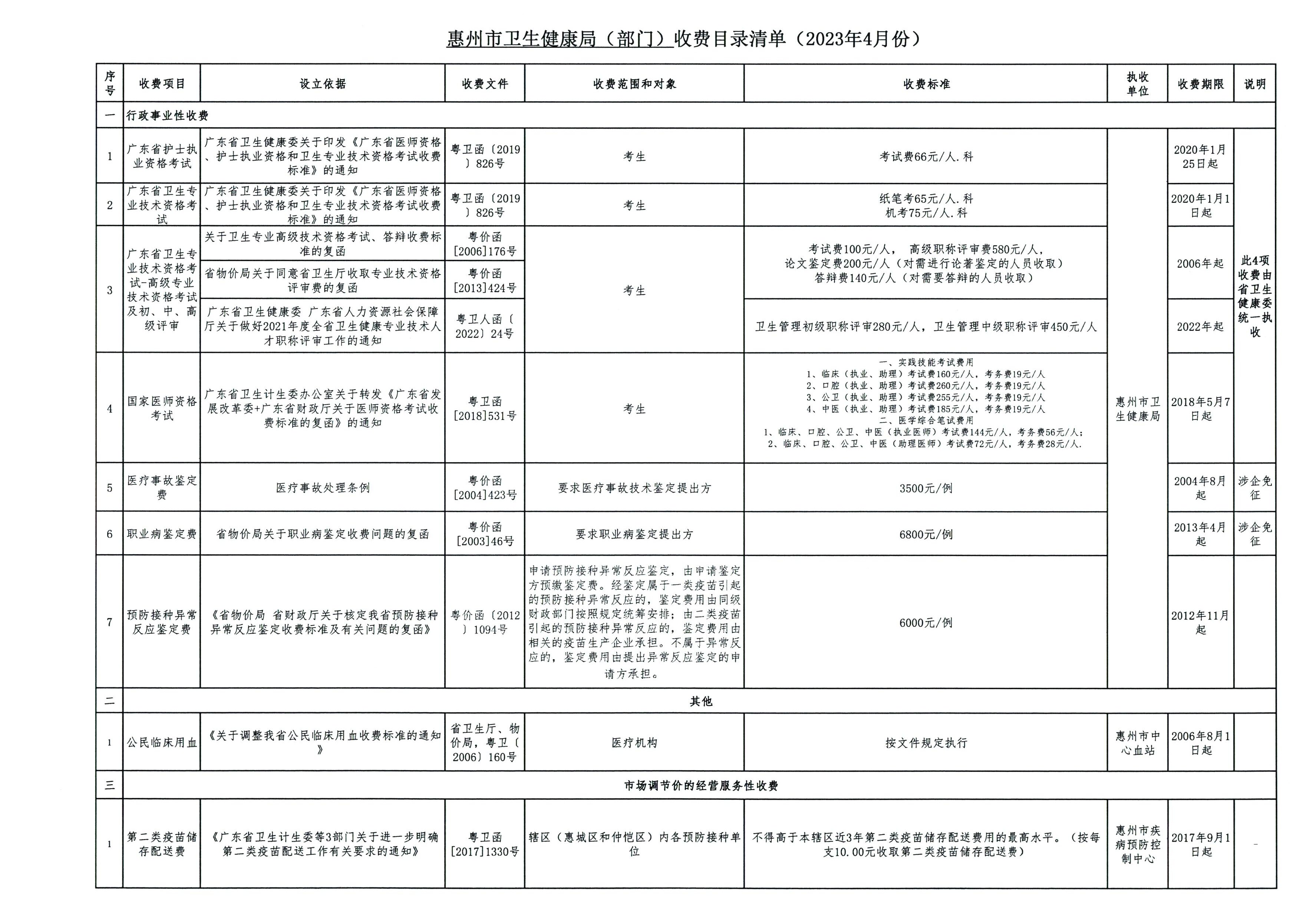 惠州市衛生健康局（部門）收費目錄清單2023[1].jpg