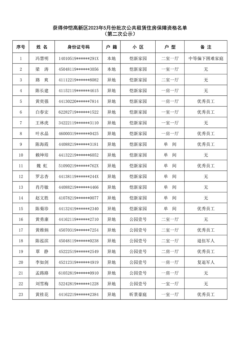 附件：獲得仲愷高新區2023年5月份批次公共租賃住房保障資格名單（第二次公示）.jpg