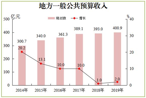2019年惠州市地方一般公共預(yù)算收入.jpg