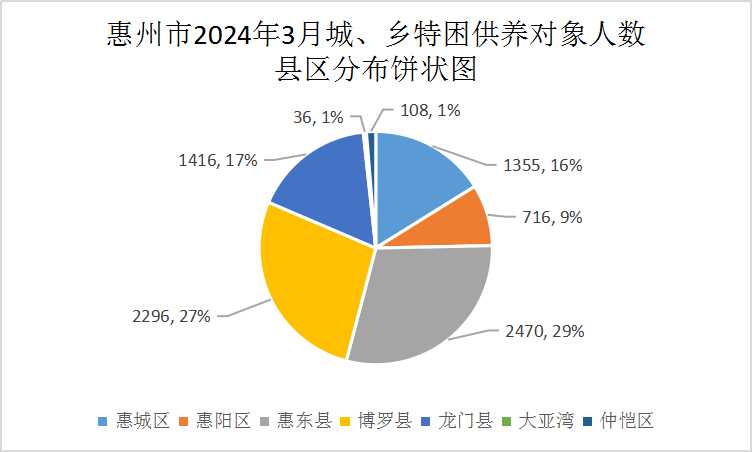 惠州市2024年3月城、鄉特困供養對象人數縣區分布餅狀圖.jpg