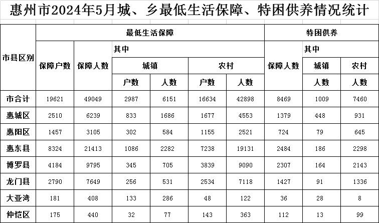 惠州市2024年5月城、鄉(xiāng)最低生活保障、特困供養(yǎng)情況統(tǒng)計表.png