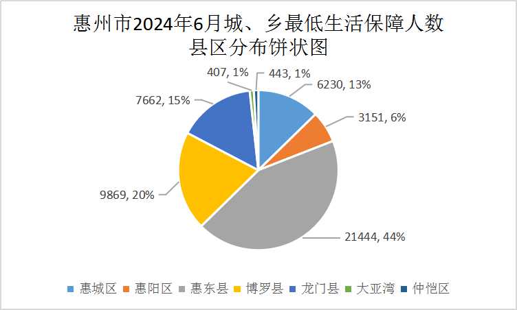 惠州市2024年6月城、鄉最低生活保障人數.jpg