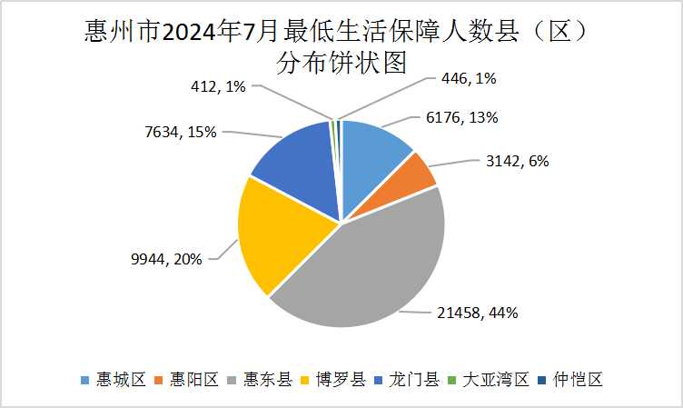 惠州市2024年7月最低生活保障人數縣（區）分布餅狀圖.jpg