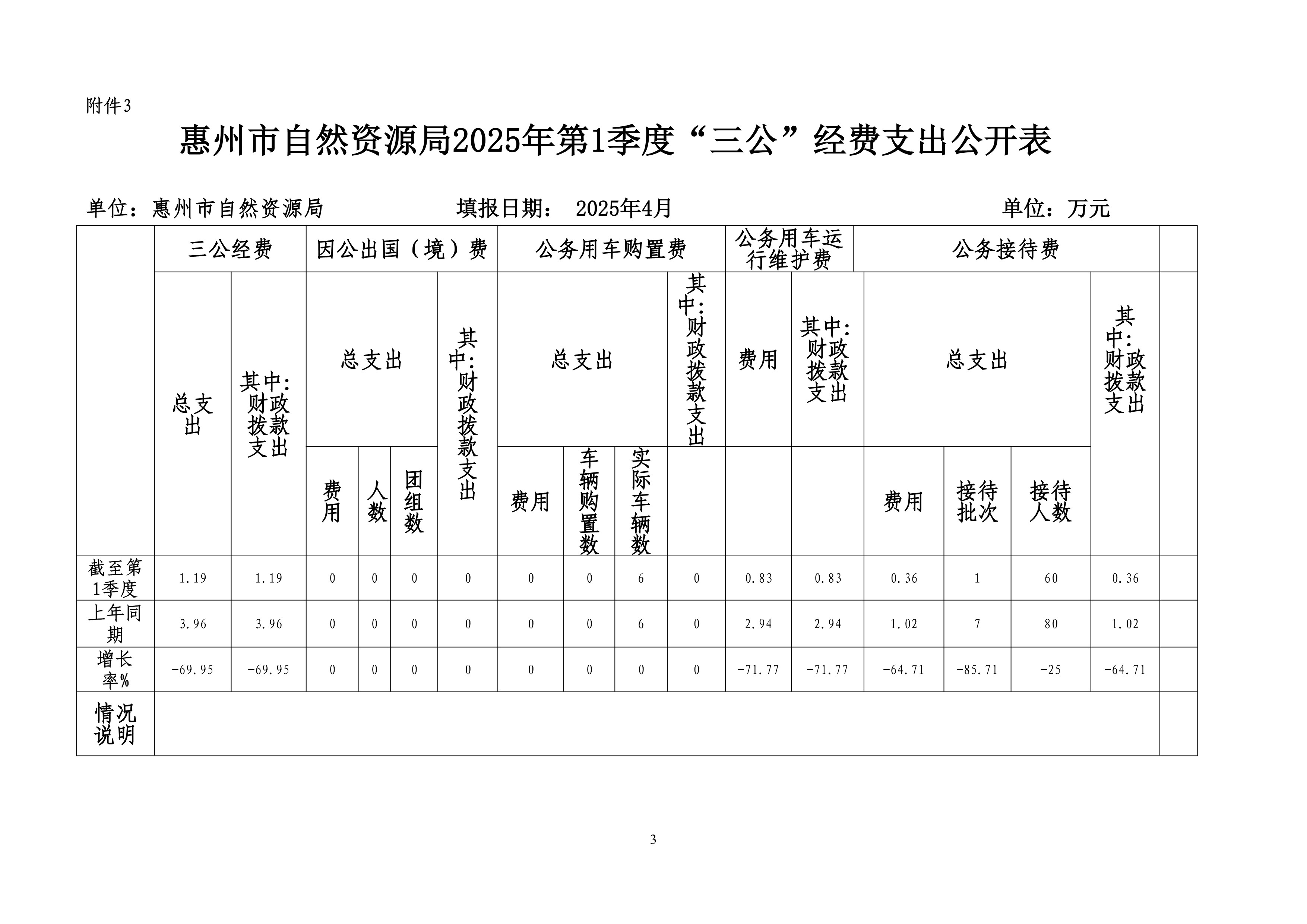惠州市自然資源局2025年第1季度“三公”經(jīng)費(fèi)支出公開表_3.jpg
