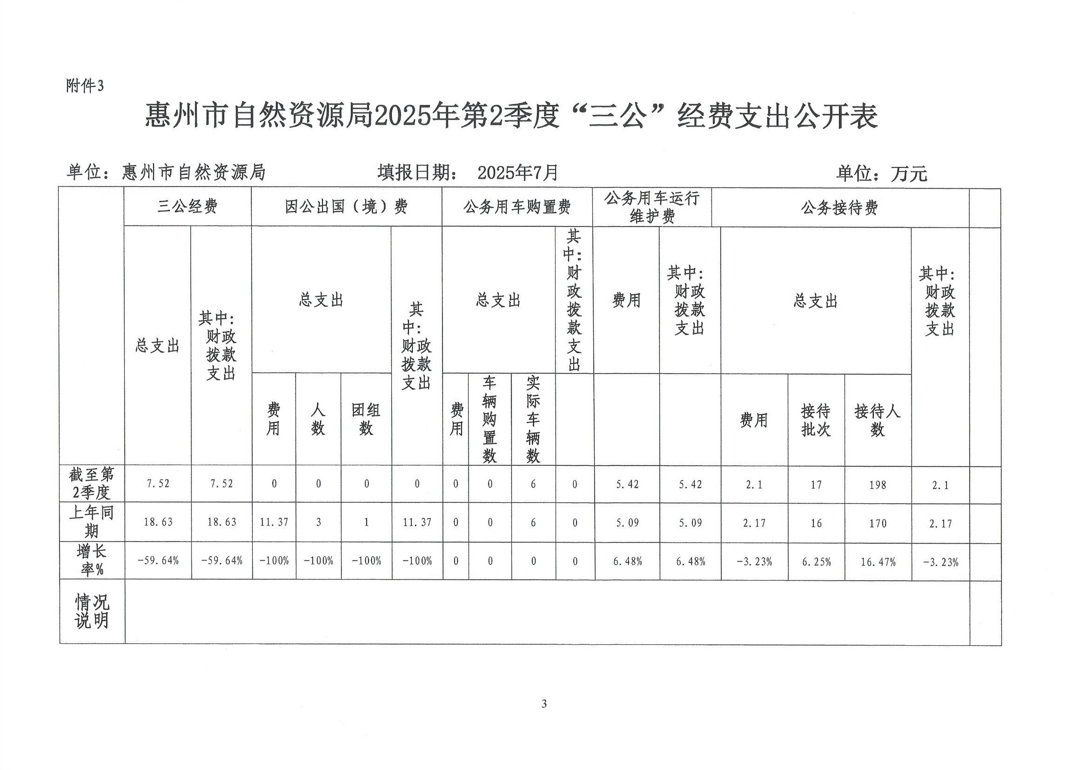 惠州市自然資源局2025年第2季度“三公”經費支出公開表2_3.jpg